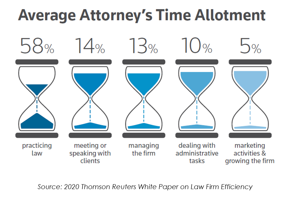 Make your law firm more efficient by outsourcing non-billable administrative tasks
