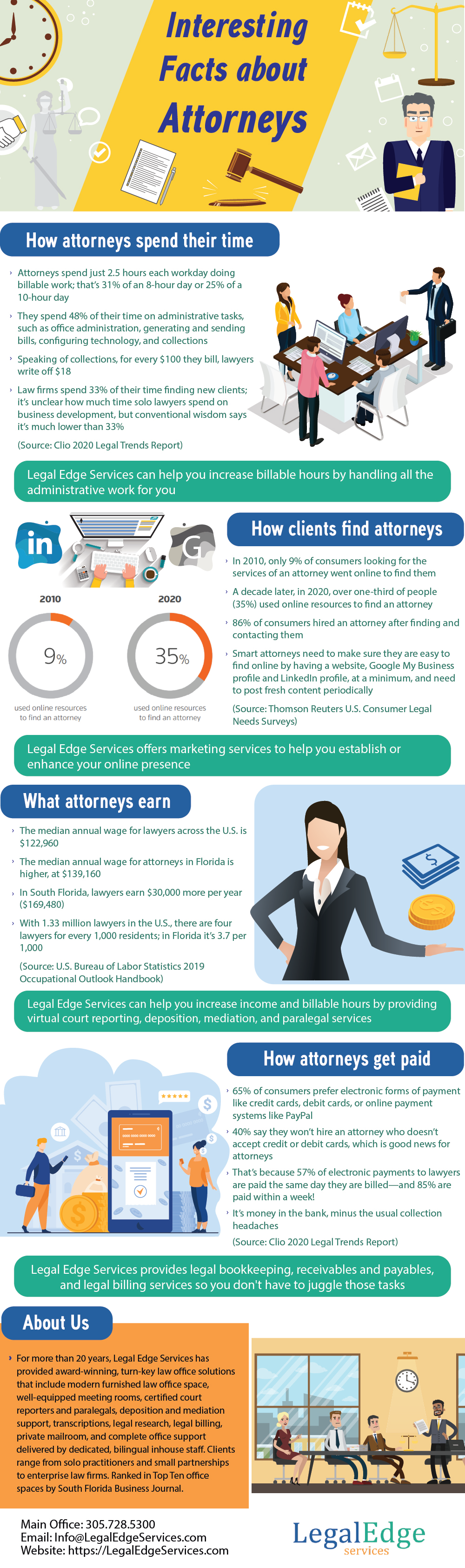 Infographic by Legal Edge Services